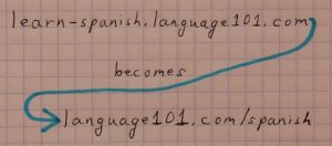 subdomains to directories